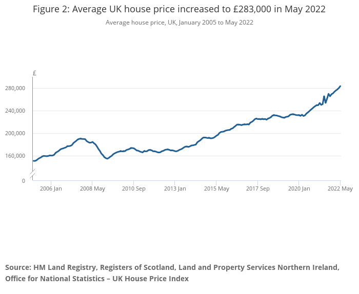 Figure 2 Average UK house price increased to £283,000 in May 2022